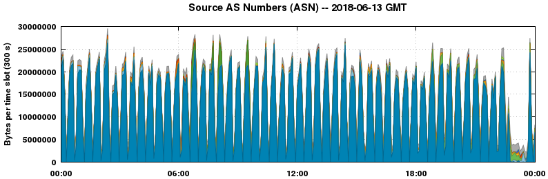 Source AS Numbers (ASNs)
