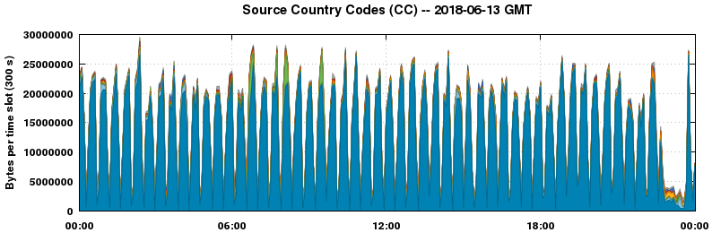 Source Country Codes (CCs)