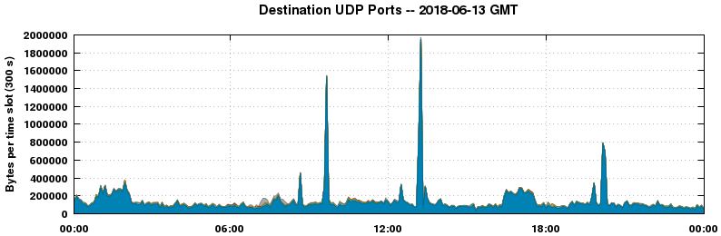 Destination UDP Ports