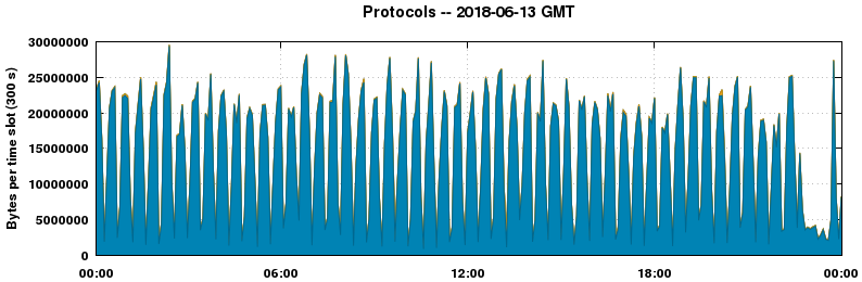 Protocols