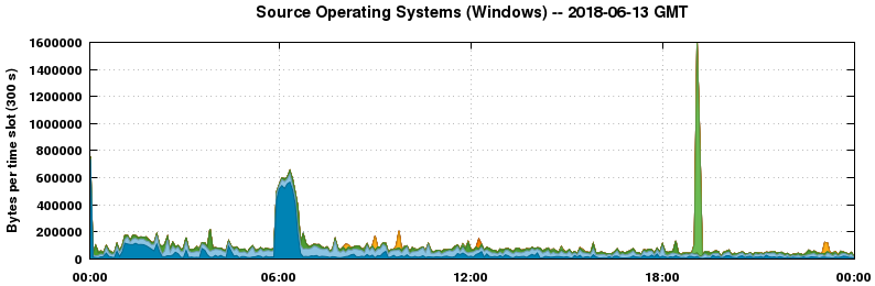 Source Operating Systems (Windows)