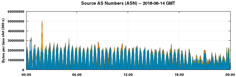 Source AS Numbers (ASNs)