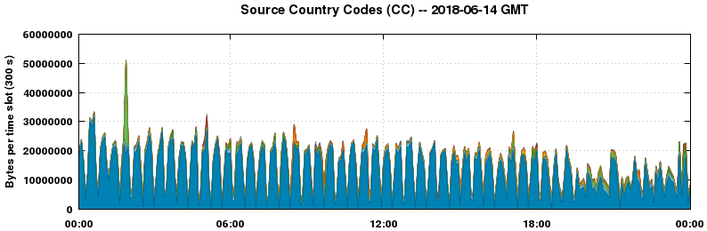 Source Country Codes (CCs)
