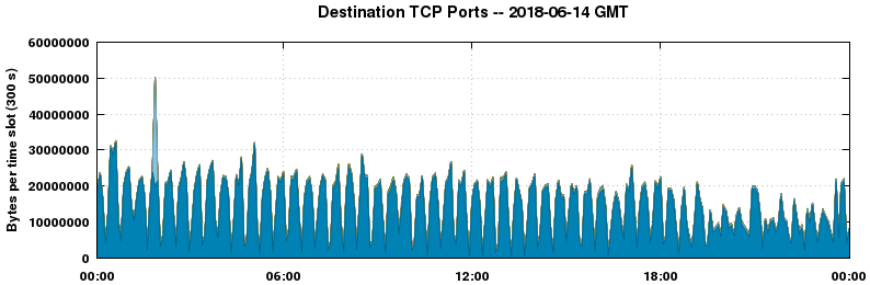 Destination TCP Ports