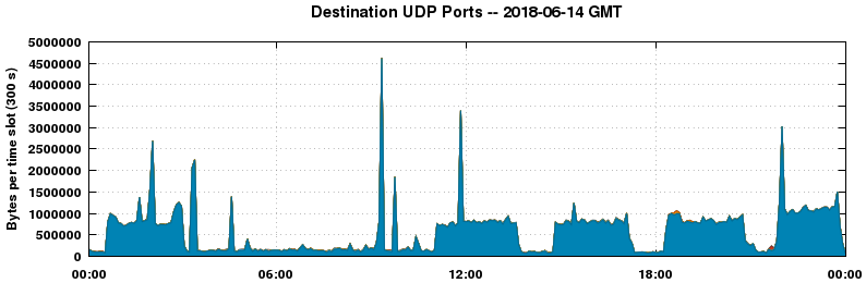 Destination UDP Ports