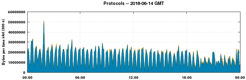 Protocols