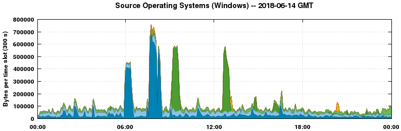 Source Operating Systems (Windows)