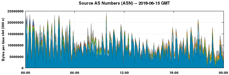 Source AS Numbers (ASNs)