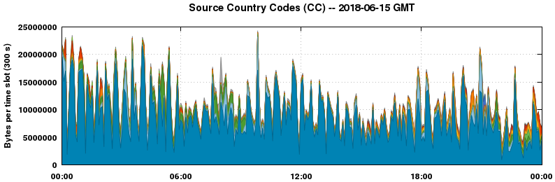 Source Country Codes (CCs)
