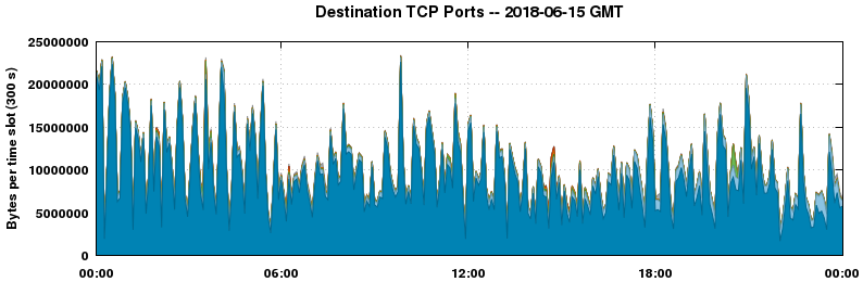 Destination TCP Ports