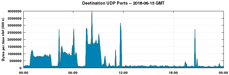 Destination UDP Ports