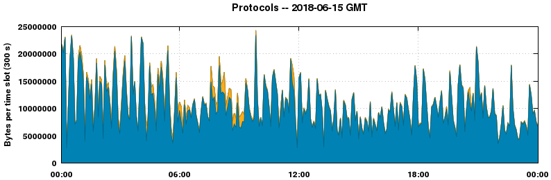 Protocols