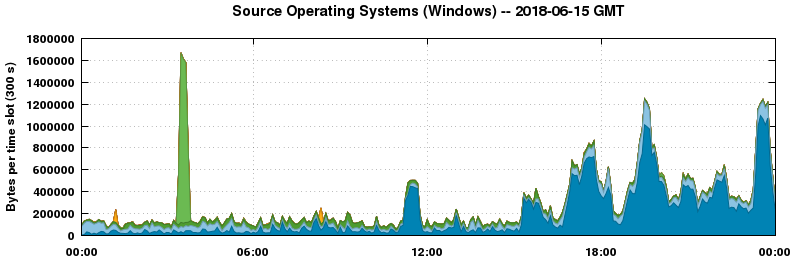 Source Operating Systems (Windows)