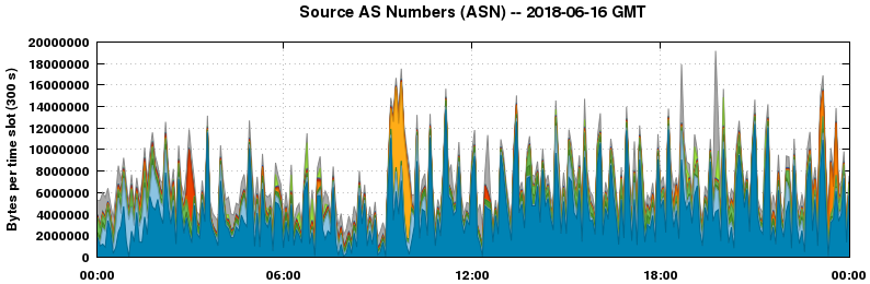 Source AS Numbers (ASNs)