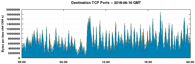 Destination TCP Ports