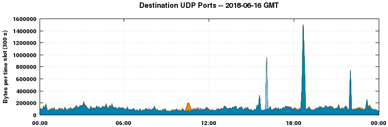 Destination UDP Ports