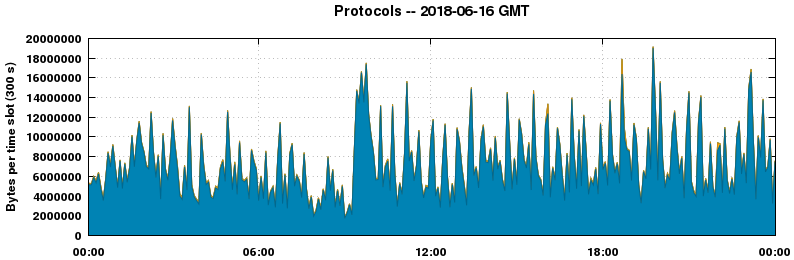 Protocols