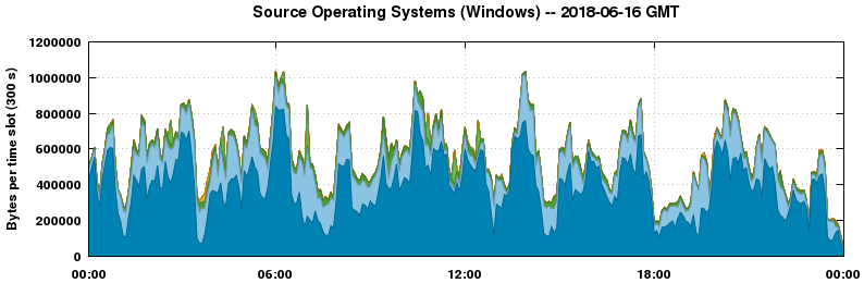 Source Operating Systems (Windows)