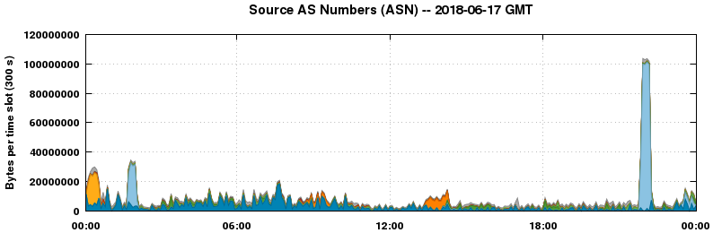 Source AS Numbers (ASNs)