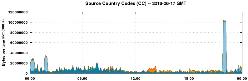 Source Country Codes (CCs)
