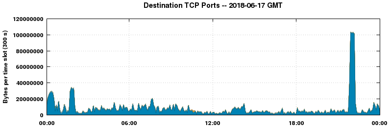 Destination TCP Ports