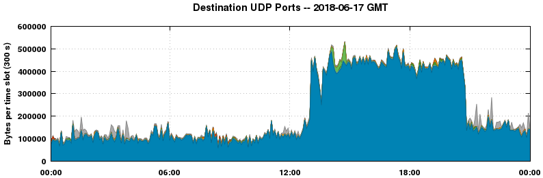 Destination UDP Ports
