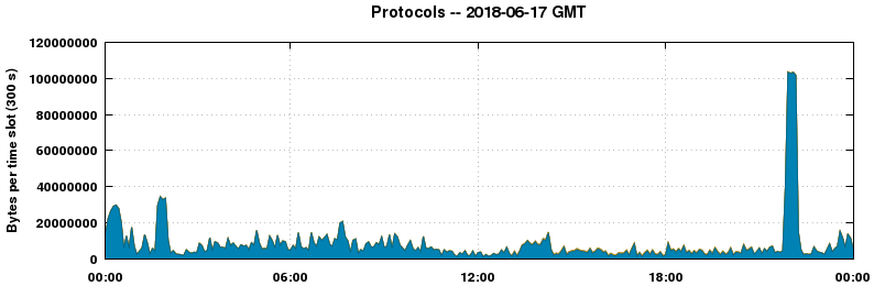 Protocols