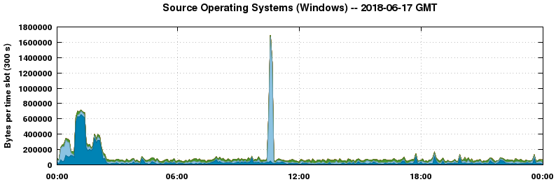 Source Operating Systems (Windows)