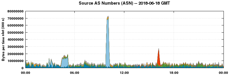 Source AS Numbers (ASNs)