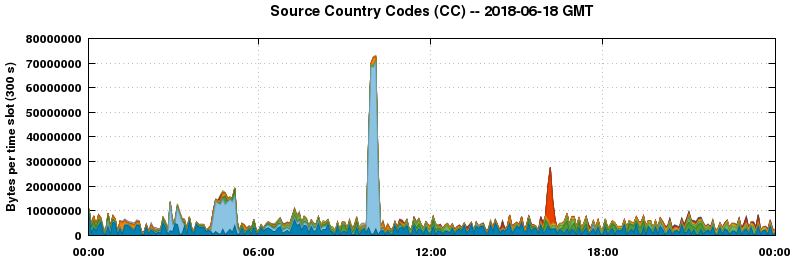 Source Country Codes (CCs)