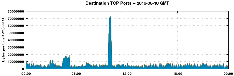Destination TCP Ports