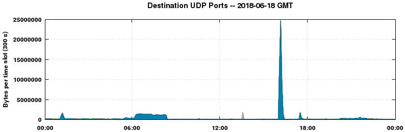 Destination UDP Ports