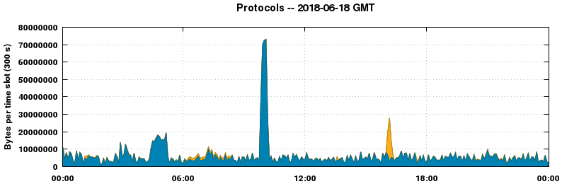 Protocols