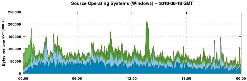 Source Operating Systems (Windows)