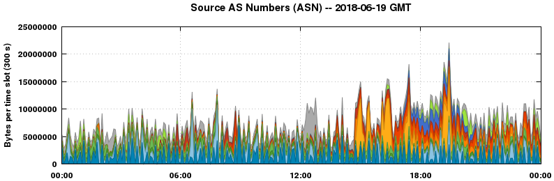 Source AS Numbers (ASNs)