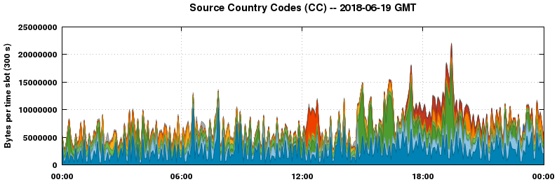 Source Country Codes (CCs)