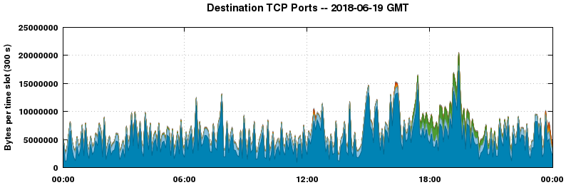 Destination TCP Ports