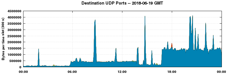 Destination UDP Ports
