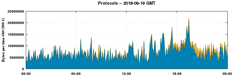Protocols