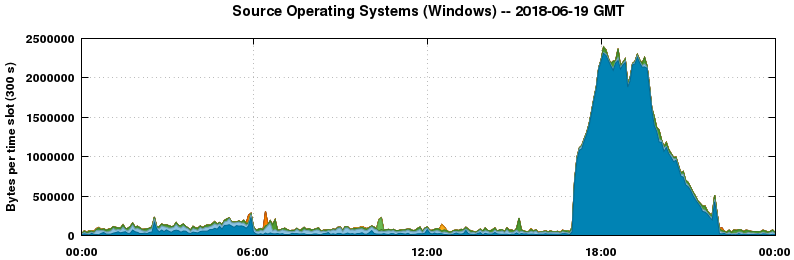 Source Operating Systems (Windows)