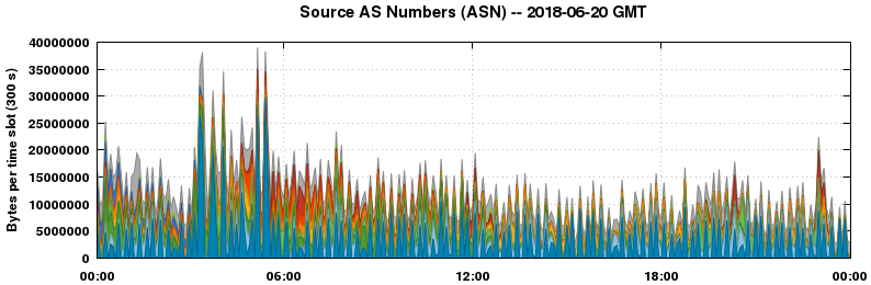 Source AS Numbers (ASNs)