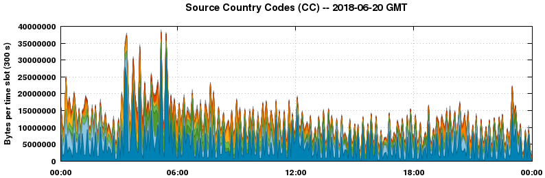 Source Country Codes (CCs)