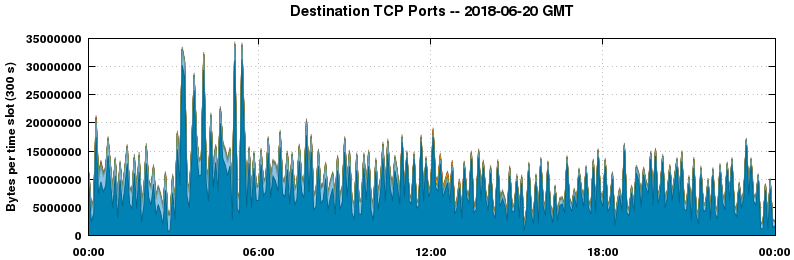 Destination TCP Ports