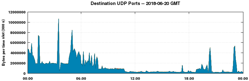 Destination UDP Ports