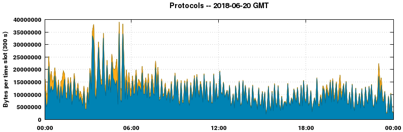 Protocols