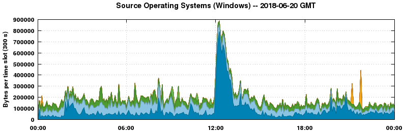 Source Operating Systems (Windows)
