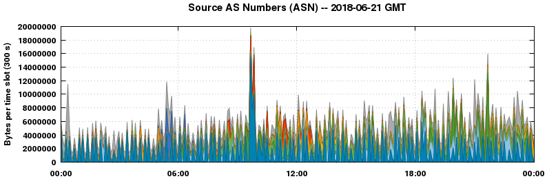 Source AS Numbers (ASNs)