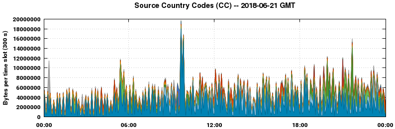 Source Country Codes (CCs)
