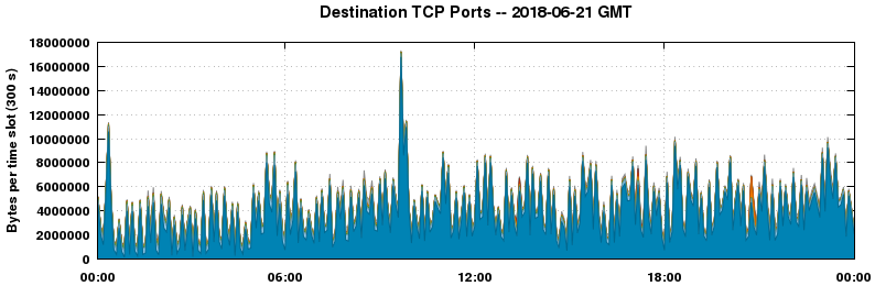 Destination TCP Ports