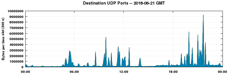 Destination UDP Ports